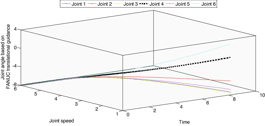 The angle change curve of each joint in the dynamic obstacle avoidance process based on FANUC rotation guidance.