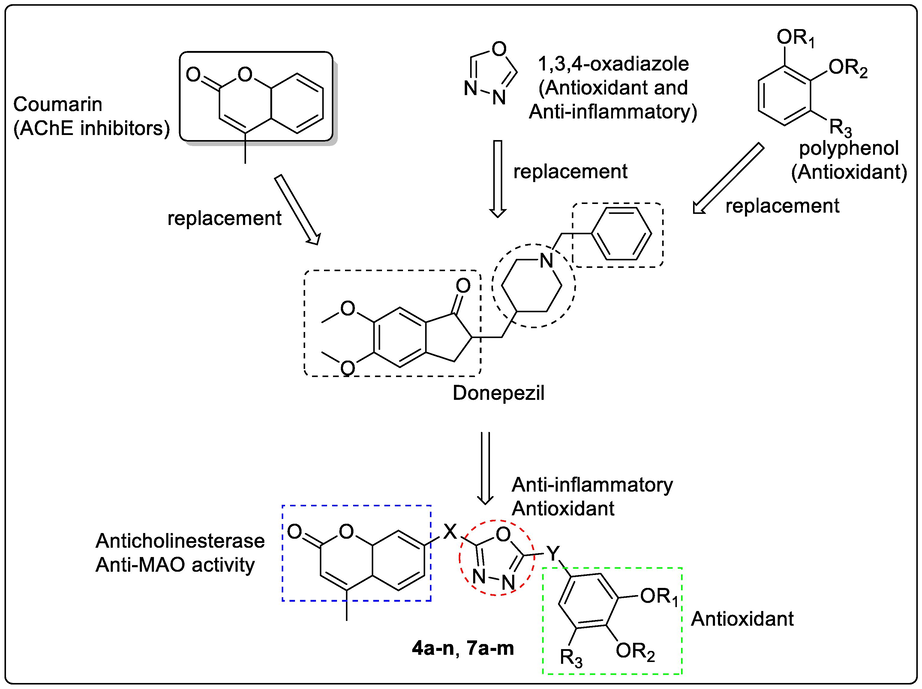 Rational design protocol for the preparation of coumarin bearing 1,3,4-oxadiazole and phenolic acid hybrids as Anti-Alzheimer's agents.