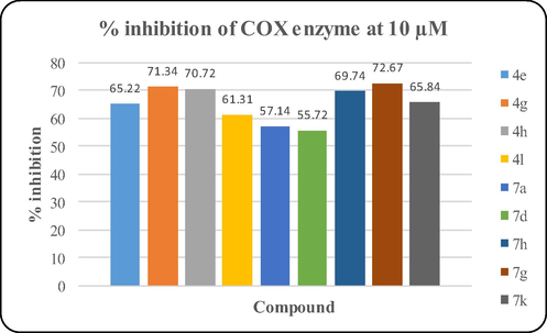 % COX inhibitory activity of synthesized compounds at 10 µM.