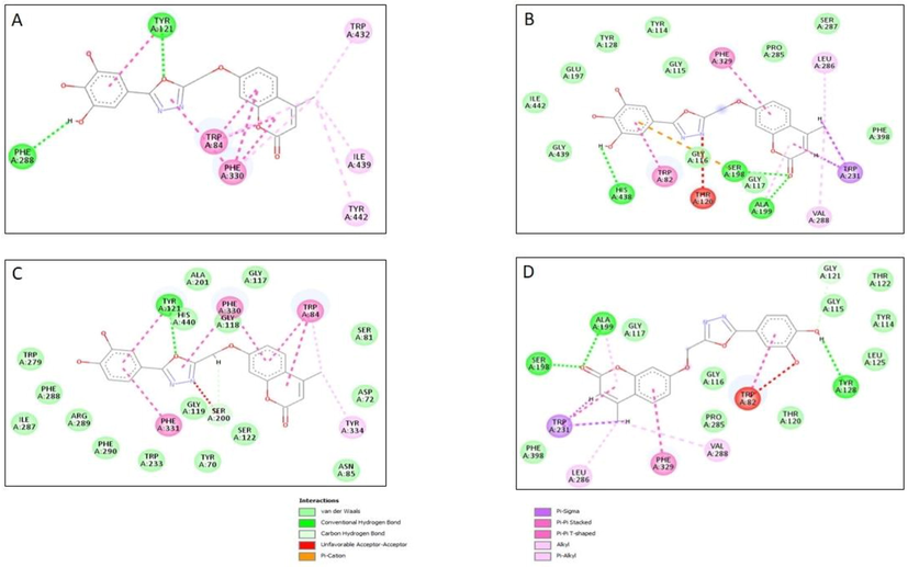 2D image of active site amino acid residue interacting with compound (A) 4g with AChE receptor; (B) 4g with BuChE receptor; (C) 4e with AChE receptor and (D) 4e with BuChE receptor.