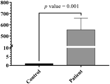 Higher Relative expression of TLR4 in the blood samples of ALL patients compared to healthy individuals (p < 0.001).