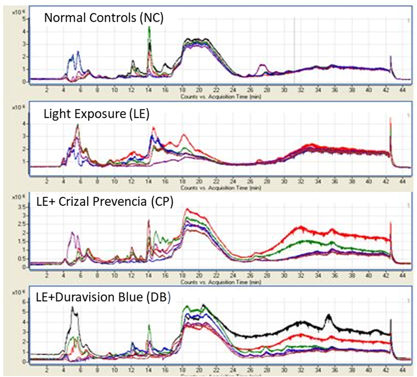 Represents the spectra features of metabolite peaks were obtained in control, LE with BBLs (CP and DB) groups separately. The X-axis represents the count versus acquisition of metabolites time in minutes and Y-axis represents the generated distinct peaks on the total ion chromatogram (TIC) traces (*106).