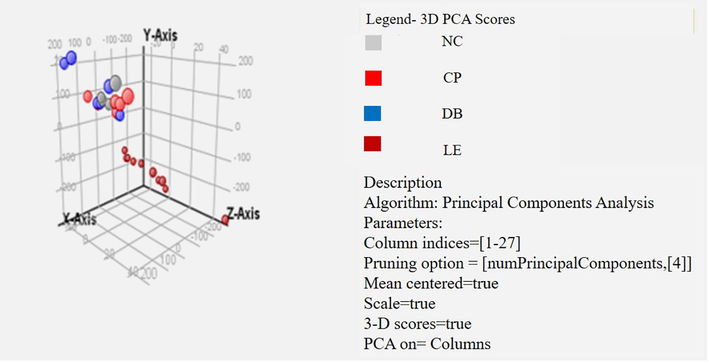 PCA of Mass spectrometry of vitreous fluid from controls, light exposure (LE) and BBLs (CP and DB) group. The processed and binned Masses endeavoured to PCA analysis and the two primary PC, which accounted for 90 % of the variation have been mapped.