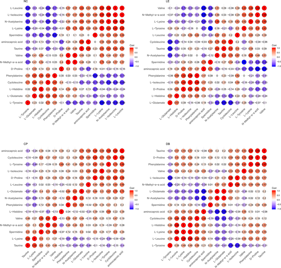 Significant correlations were observed between the control (a), light exposure (b), CP (c) and DB (d) in the vitreous. R1 indicates a positive correlation (Red) and R2 Indicates a negative correlation (Blue). The Colour of the circle indicates a sign of the correlation and the size of the circle indicates the strength of the correlation.