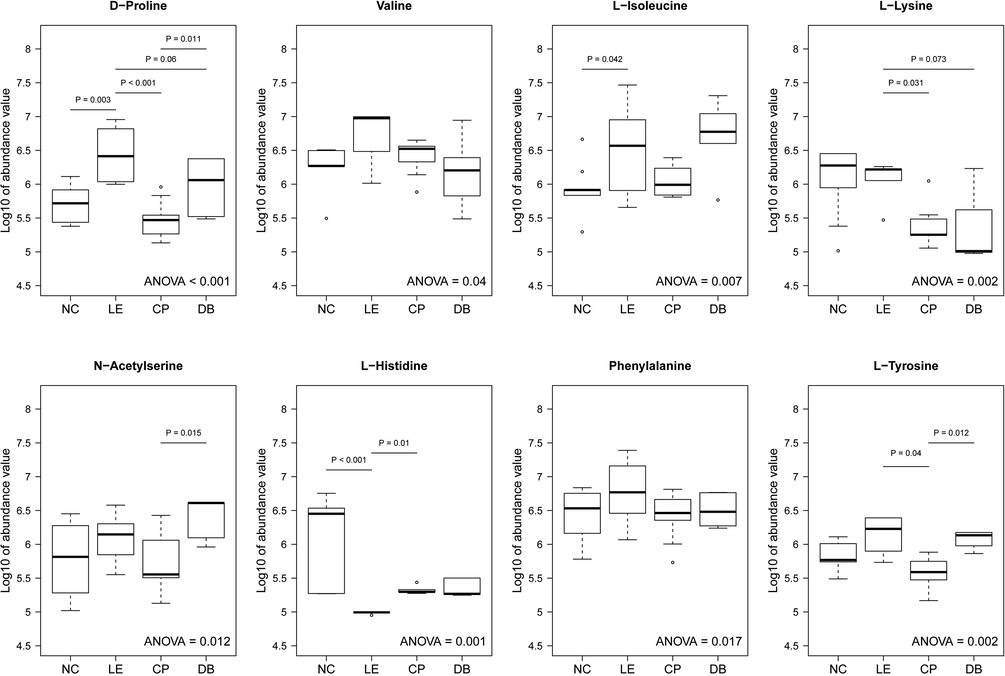 Distinguish altered vitreous metabolites in controls (NC), light exposure (LE) and BBLs (CP and DB). Metabolite intensities of most abundant and significant molecules values transformed to log10 unit and represented as Box-Whiskers plots. Statistically significant changes in metabolite intensity between the NC, LE, BBLs (CP and DB) groups are represented by an asterisk.