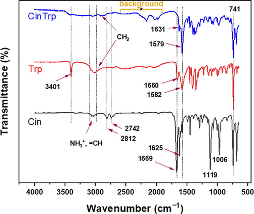 FTIR spectra of Cin, Trp, and the CinTrp Schiff base.