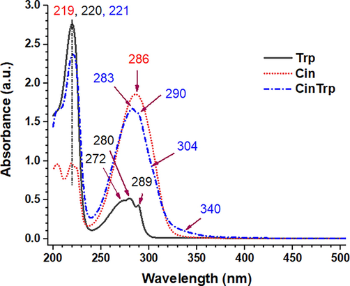 UV–Vis spectra of Cin, Trp, and CinTrp (6.3 × 10−5 M) in ethanol.