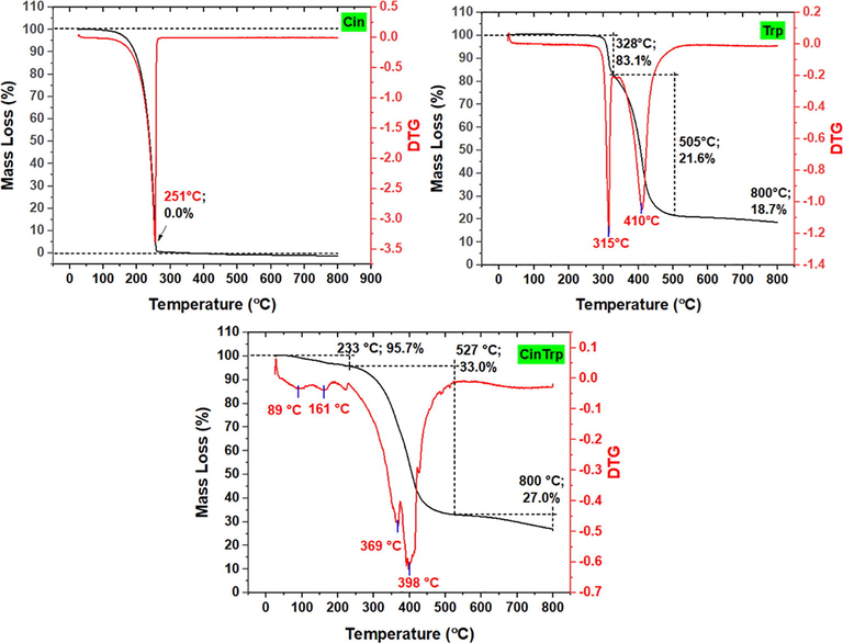 TGA/DTG thermograms of cinnamaldehyde (Cin), tryptophan (Trp) and N-(cinnamylidene) tryptophan (CinTrp).