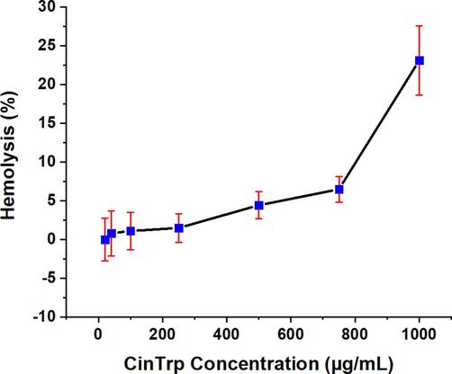 Percentage of hemolysis of hRBCs caused by the CinTrp Schiff base under the test conditions. Data points are means, and bars represent the standard error of the mean (SeM) from triplicates.