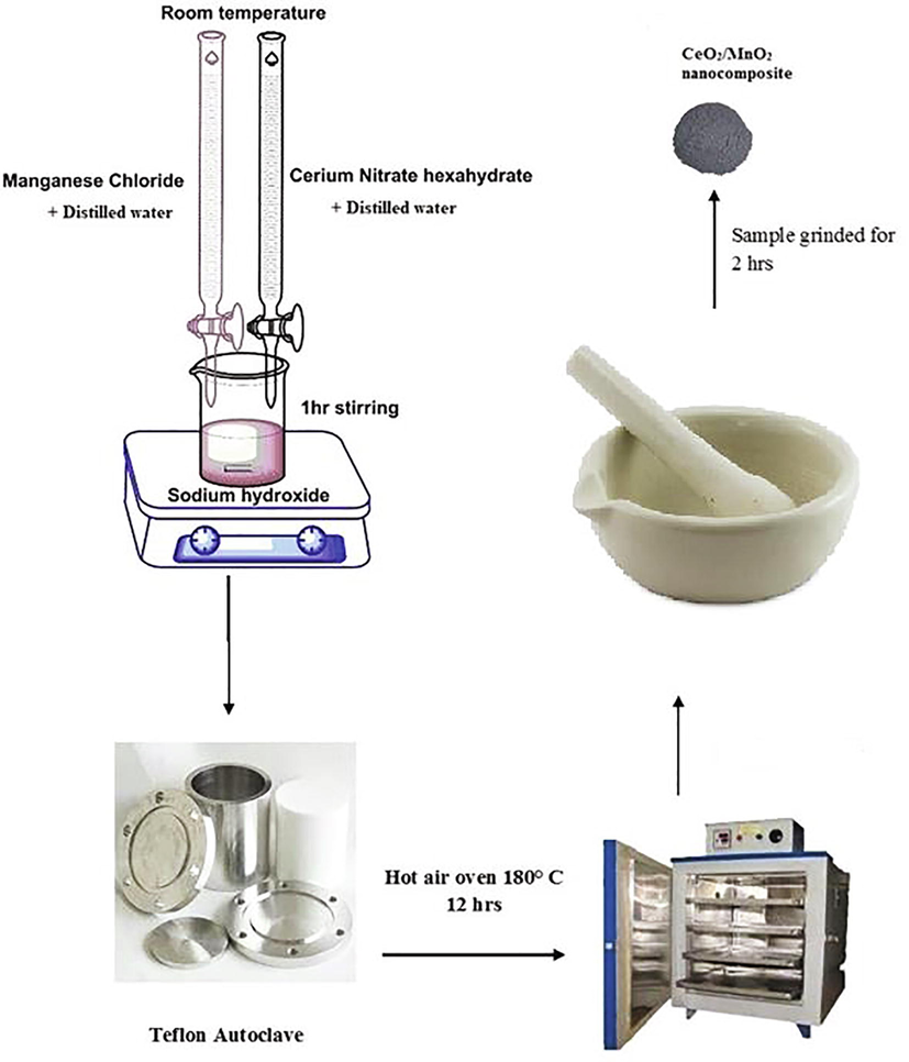 Synthesis process of CeO2/MnO2 nanocomposite.