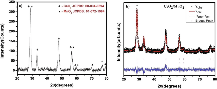 a) Powder X-ray diffraction pattern of CeO2/MnO2 nanocomposite b) Rietveld analysis of CeO2/MnO2 nanocomposite.