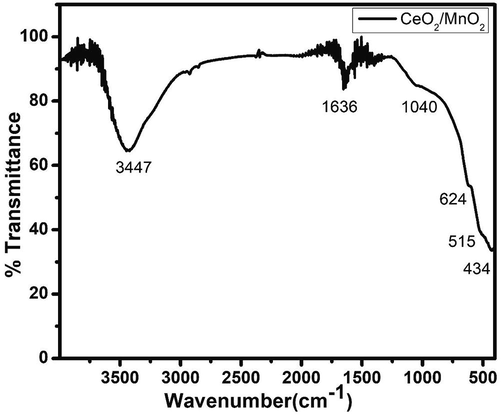 FTIR Spectra of CeO2/MnO2 nanocomposite.