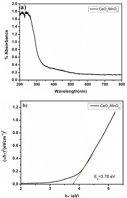 DRS (UV–Vis) spectra: a) absorbance and b) Bandgap formation of CeO2/MnO2.