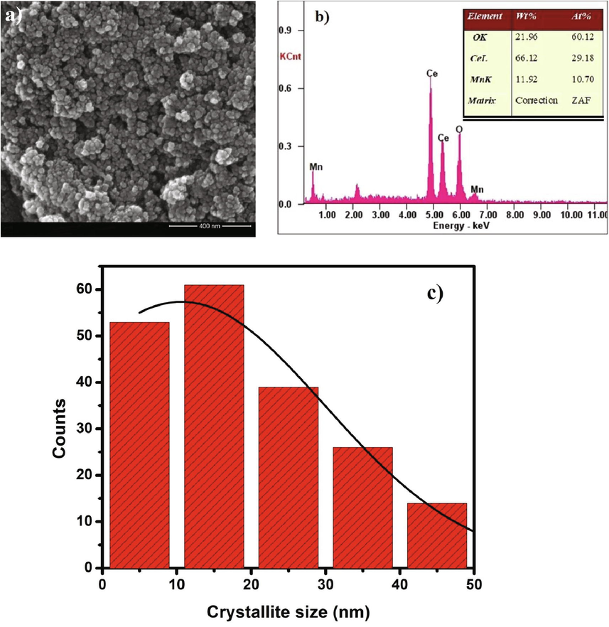 a) HR-SEM 400 nm image, b) EDAX analysis of CeO2/MnO2 nanocomposite and c) Particle size distribution graph.