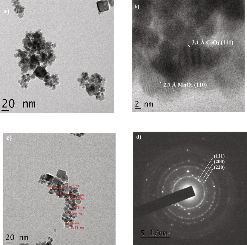 HR-TEM images of CeO2/MnO2 nanocomposite a) 20 nm image, b) d-Spacing, c) Particle size and d) SAED pattern.