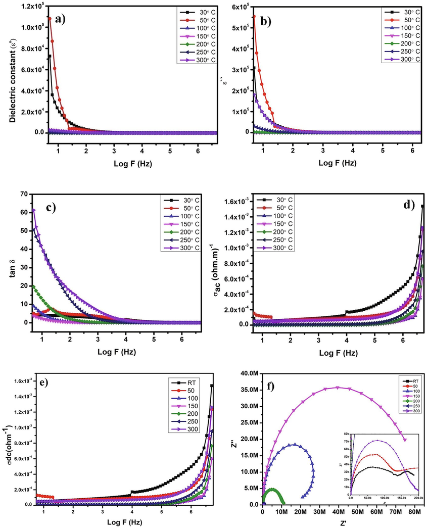 a) Dielectric constant, b) Imaginary loss, c) Dielectric loss in terms of tanδ, d) Conductivity in AC, e) Conductivity in DC and f) Nyquist plot.