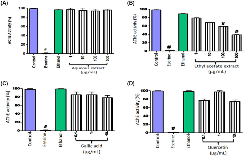 AChE inhibitory activity (%) of aqueous extract fractions (A), ethyl acetate extract fractions (B) of P. stewartii, gallic acid (C), and quercetin (D). Eserine was used as positive control. Data were a representative of mean ± SEM.