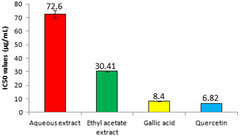 IC50 values for aqueous extract fractions, ethyl acetate extract fractions, gallic acid, and quercetin.