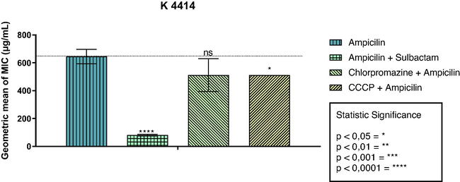 Assessment of β-lactamase activity in S. aureus strain K4414.The values represent the geometric means ± S.E.M. (standard error of mean).