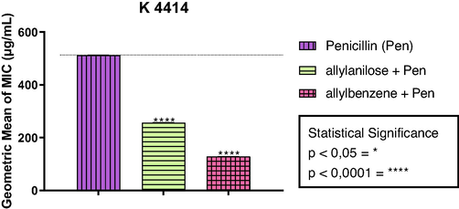 Inhibition of β-lactamase activity by phenylpropanoids allylbenzene and allylanisole in association with penicillin. The values represent the geometric means ± S.E.M. (standard error of mean).