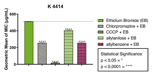 Inhibition of the QacA/B efflux pump by the phenylpropanoids allylbenzene and alylanisole in association with EtBr against the MDR strain SA-K4414 of S. aureus. The values represent the geometric means ± S.E.M. (standard error of mean).