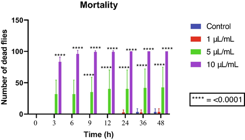 D. melanogaster mortality following exposure to allylbenzene.