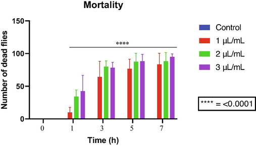 D. melanogaster mortality following exposure to allylanisole.