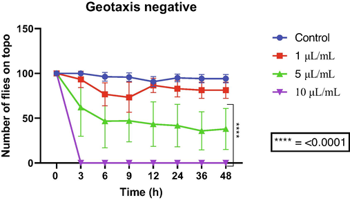 Effects of allylbenzene on the locomotor capacity of D. melanogaster.