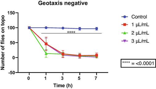 Effects of allylanilose on the locomotor capacity of D. melanogaster.