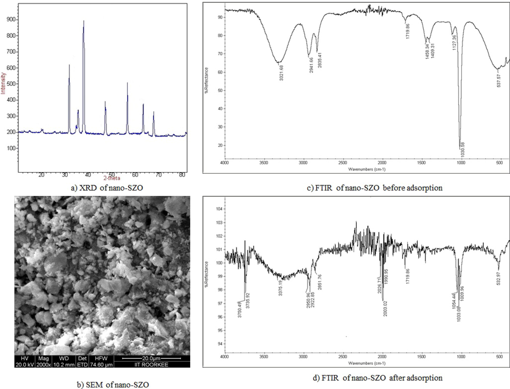 Characterization of nano-SZO.