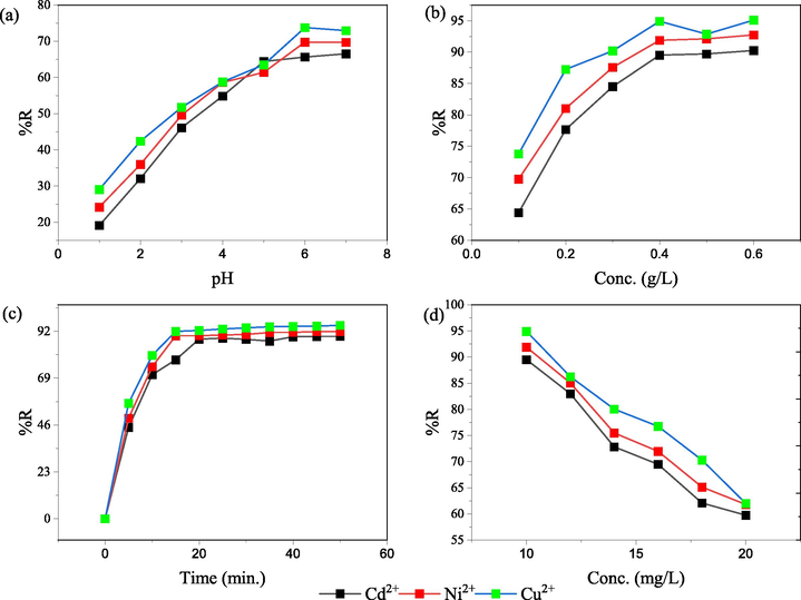 Variation of removal efficiency of nano-SZO with (a) pH (b) adsorbent dosage (c) contact time period (d) concentration of heavy metal ions.