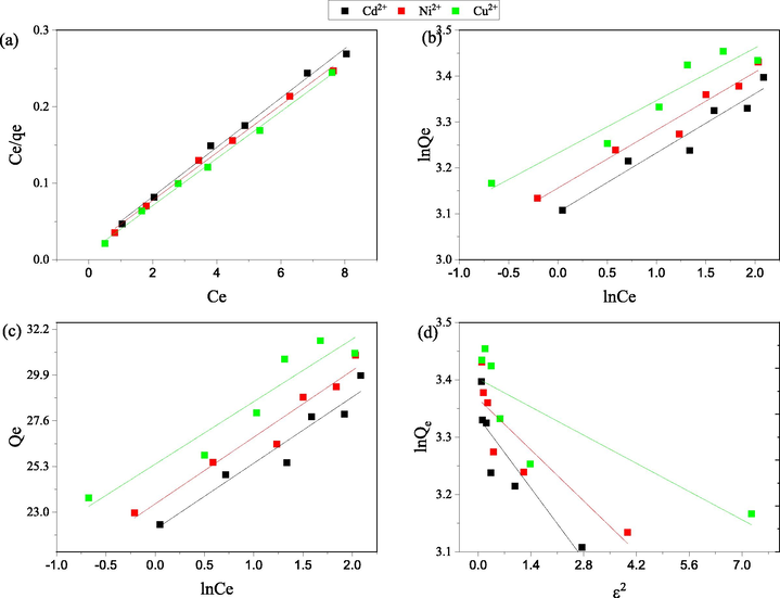 (a) Langmuir isotherm (b) Freundlich isotherm (c) Temkin isotherm (d) Dubinin-Radushkevich isotherm plots for adsorption of metal ions on nano-SZO.