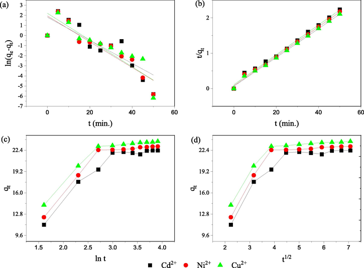 (a) Pseudo-first order model (b) Pseudo-second order model (c) Elovich kinetic model (d) intra particle diffusion model plots for adsorption of metal ions on nano-SZO.