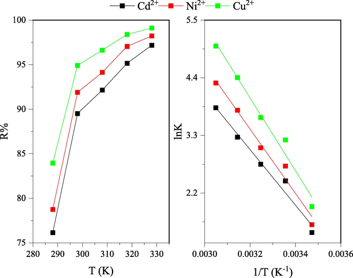 Thermodynamics of nano-SZO(a) effect on removal efficiency with change in temperature (b) Van’t Hoff plots for adsorption of metal ions on nano-SZO.