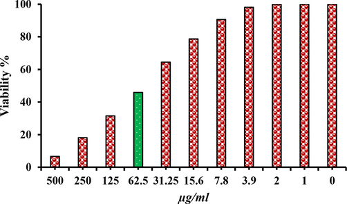 MTT assay result confirm the cytotoxic effect of green synthesized core@shell NPs against Hela cell lines.