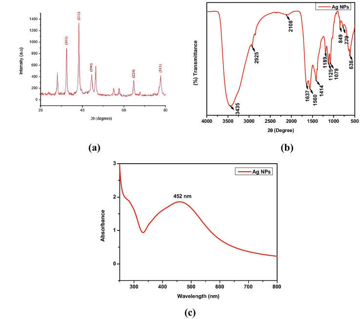 (a) XRD pattern, (b) FTIR spectrum and (c)Uv–Visible spectrum of AgNPs.