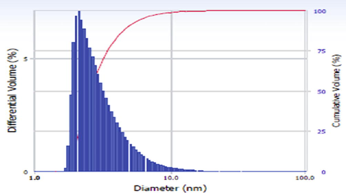 DLS spectrum of Ag NPs.