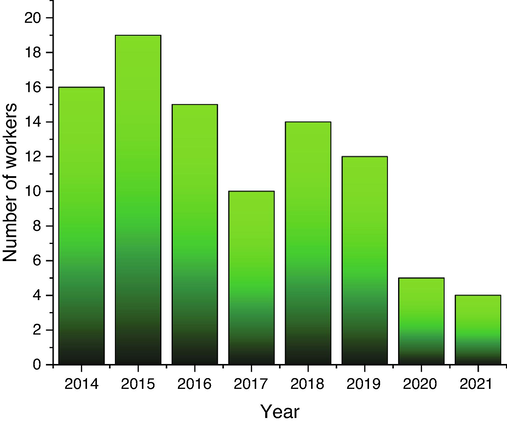 The total number of NM workers per year (2014–2021).