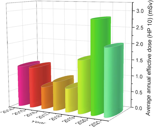 Average annual effective dose (HP 10) in mSv for medical workers per year (2014–2021).