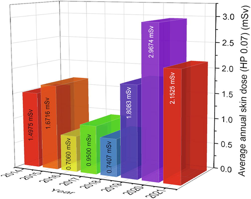 Average annual skin dose (HP 0.07) in mSv for medical workers (2014–2021).