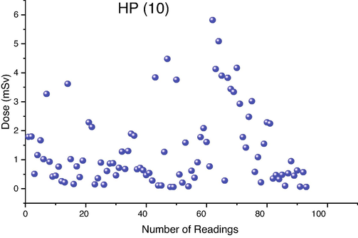 Distribution of average annual effective (HP 10) in mSv for all workers (2014–2021).