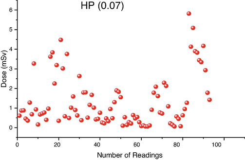 Distribution of annual skin dose (HP 0.07) in mSv for all workers (2014–2021).