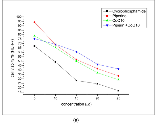 IC50 detection of investigated compounds. HuH-7 cells treated with (5, 10, 15, 20, and 25 μg/ml) of each compound (CP, PIP, CoQ-10, and PIP + CoQ-10) respectively for 48hr as evaluated by MTT assay.