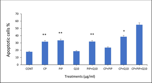 TUNEL assay results showed the percentage of apoptotic HUH-7 cells after treatment with different compounds for 48 hr. Each value represents the mean SE ± (n = 3), (*p < 0.05, **p < 0.01).