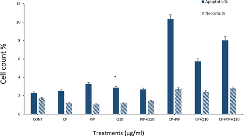 Shows flow cytometric analysis of HuH-7 cells treated with each compound for 48 hr. Combination of CP + PIP, CP + CoQ-10, and CP + PIP + CoQ-10 induced apoptosis. Data are presented as the mean ± SD of three different experiments. *p < 0.05 vs control.