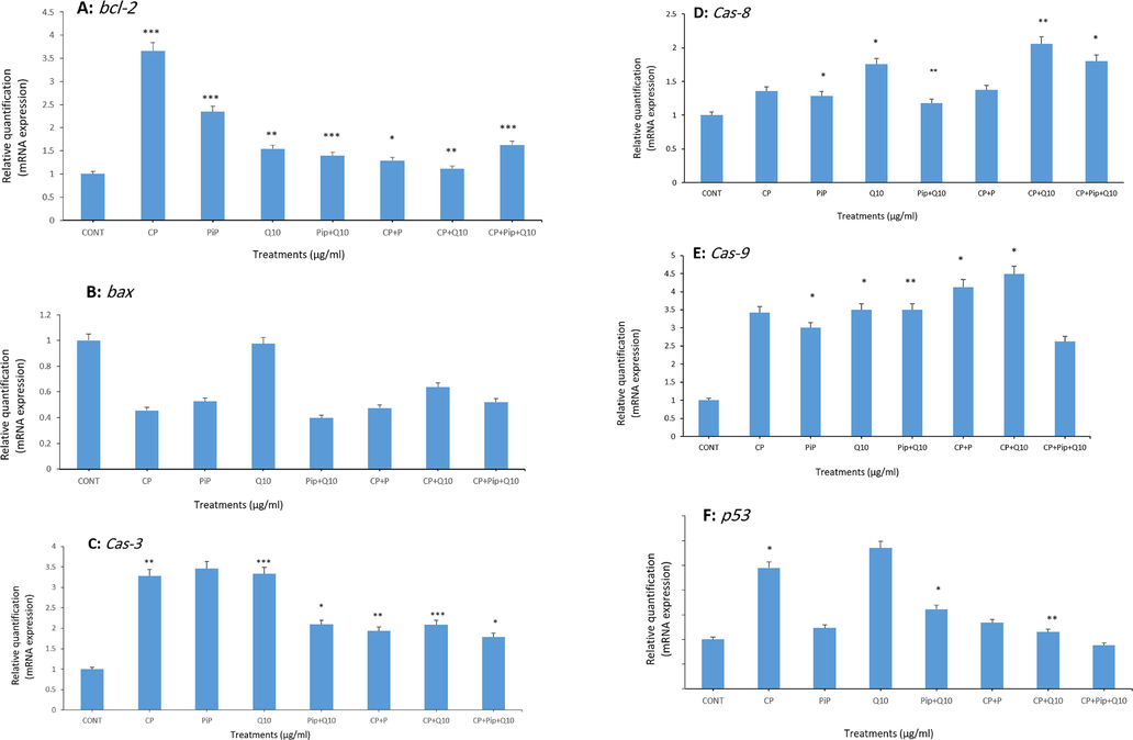 Shows fold change in the expression of apoptosis-related genes in treated HuH-7 cells analyzed by real-time PCR (qPCR). HuH-7 cells were exposed to different compounds for 48 hr. the assessed genes were; bcl-2, bax, cas-3, cas-8, cas-9, and p53 respectively. The results are presented as the mean ± SD of three different experiments. Data represents the mean ± SE. n = 3, (*p < 0.05, **p < 0.01, and ***p < 0.001) compared with control.