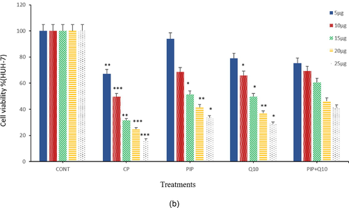 Cell viability of HuH-7 cells after treatment with (5, 10, 15, 20, and 25 μg/ml) of CP, PIP, CoQ-10, and PIP + CoQ-10 respectively for 48hr as evaluated by MTT assay. Each value represents the percentage of cells viability.