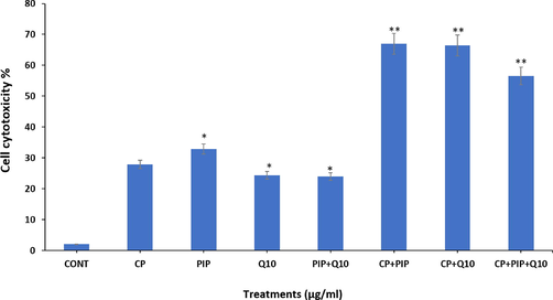 Cytotoxic effect of tested compounds on HUH-7 cells after 48 hr as evaluated by NRU assay. Each value represents the mean SE ± (n = 3), (*p < 0.05, **p < 0.01) compared with control.