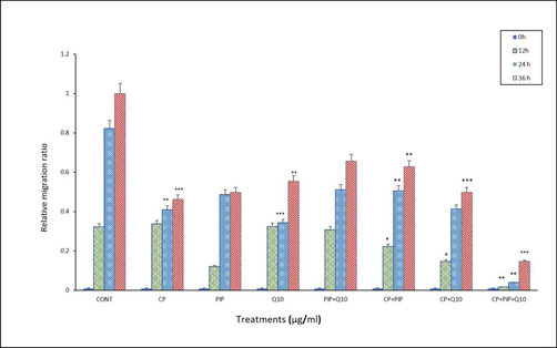 Shows HuH-7 relative migration rate in wound-healing assays. cells were treated with CP, PIP, CoQ-10, PIP + CoQ-10, CP + PIP, CP + CoQ-10, CP + PIP + CoQ-10 for 48 hr and images were captured at 0 and 12, 24, and 36 hr. *p < 0.05, ** p < 0.01, *** p < 0.001. vs control.