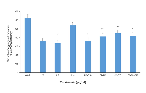 Shows MMP test of HuH-7 cells treated with each compound for 48 hr as evaluated by JC-1. The ratio of aggregate / monomer fluorescence intensity was measured. Data are presented as the mean ± SD of three different experiments. *p < 0.05, ** p < 0.01, *** p < 0.001. vs control.